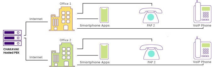 Hosted PBX سامانه مرکز تماس ابری و تلفن اینترنتی چکاوک