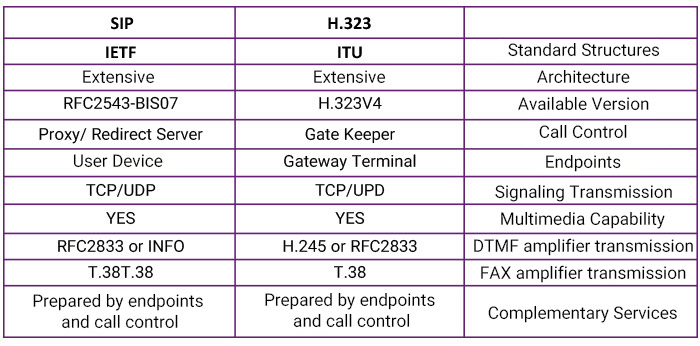 H.323 protocol in IP based networks