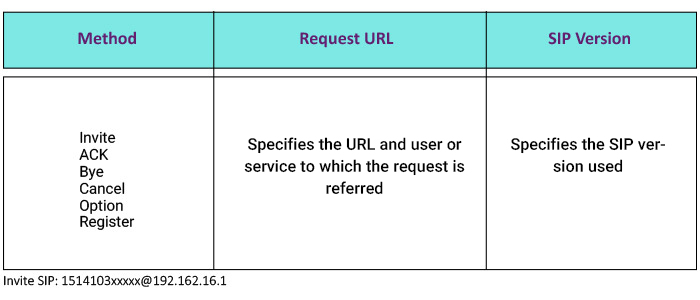 SIP or Session Initiation Protocol
