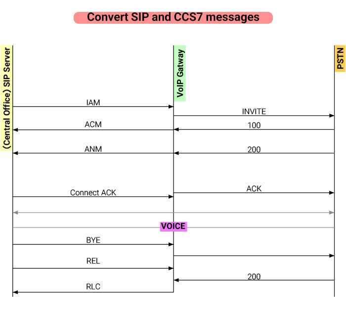 SIP or Session Initiation