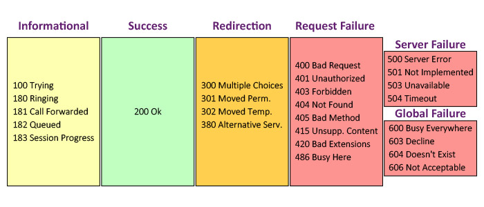 SIP Protocol