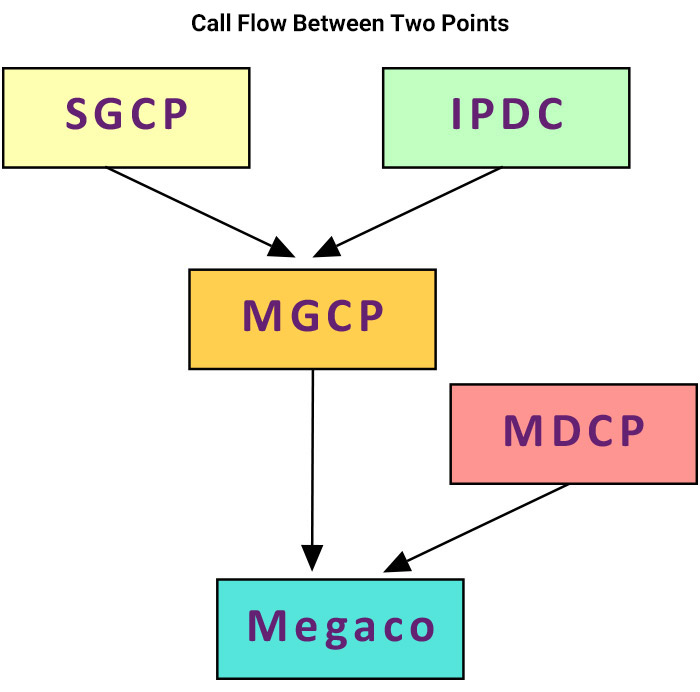 MEGACO protocol in computer networks