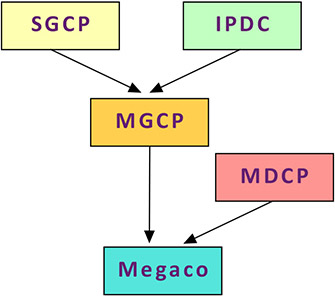 آشنایی با پروتکل MEGACO