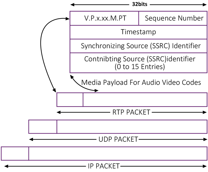 پروتکل RTP یا Real Time Protocol چیست