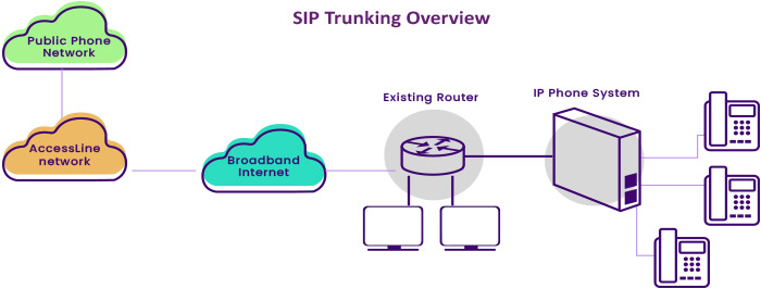 سرویسی سیپ ترانک SIP Trunk چیست