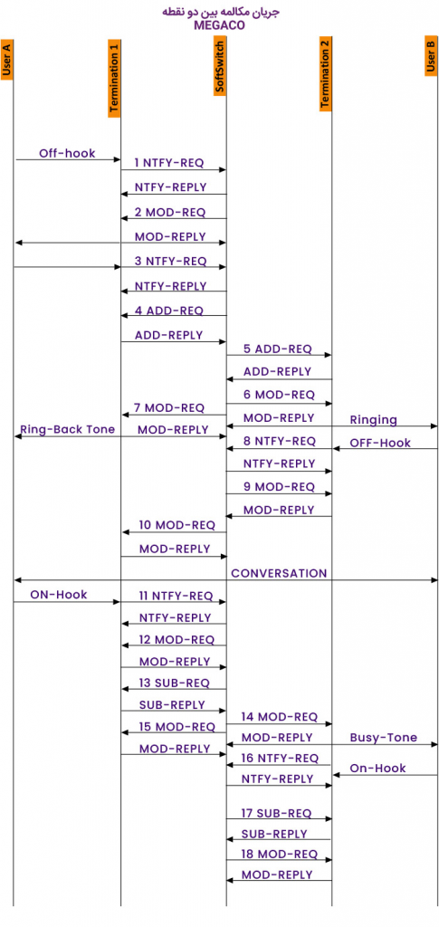 MEGACO protocol in computer networks<br><br>