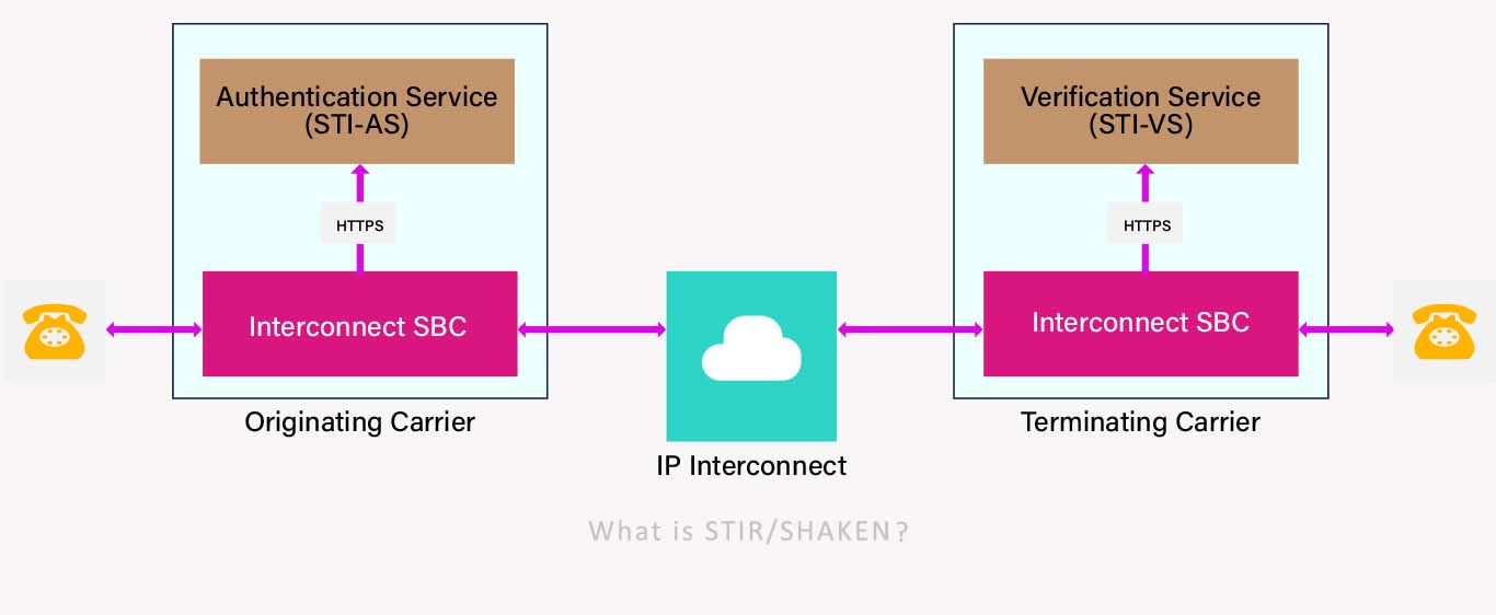 What is STIR/SHAKEN, and What Are Its Components?