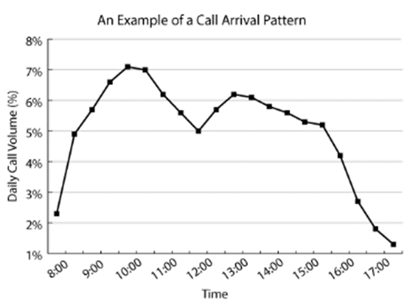 What Reports Can Be Obtained from a Call Center?