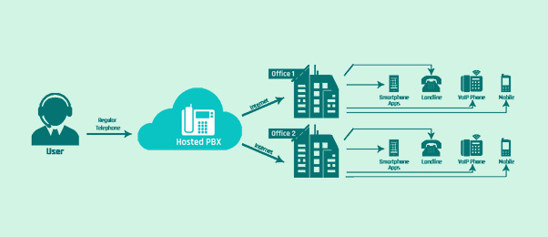 What is a Hosted PBX