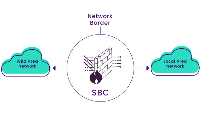 What is SBC or Session Border Controller