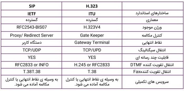 Comparison between SIP and H.323 protocols