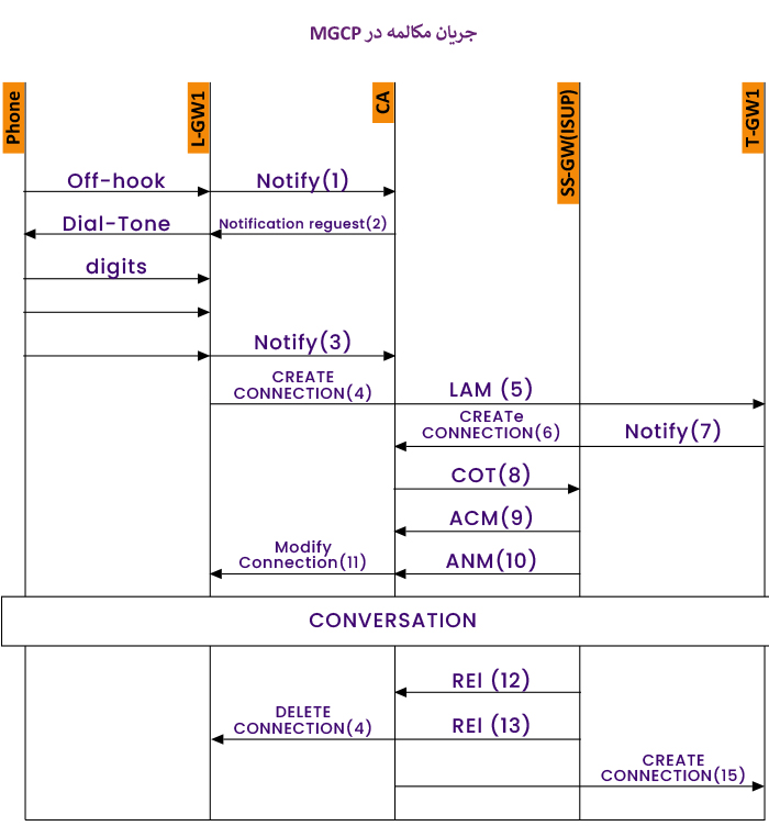 آشنایی با پروتکل Media Gateway Control Protocol) MGCP)