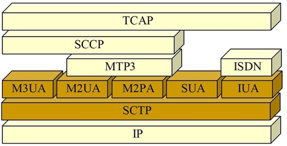 معماری SGTRAN در پروتکل SigTran) Signaling Transport)