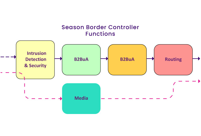 آشنایی با مفهوم SBC یا Session Border Controller چیست ؟
