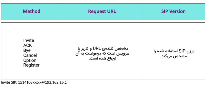 آشنایی با پروتکل SIP یا Session Initiation Protocol در شبکه