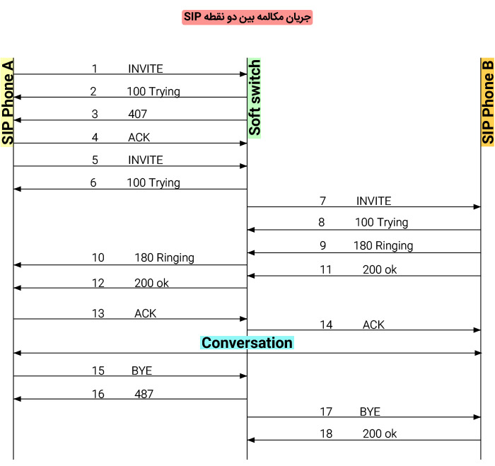 آشنایی با پروتکل SIP یا Session Initiation Protocol در شبکه
