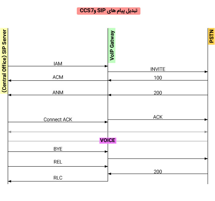 آشنایی با پروتکل SIP یا Session Initiation Protocol در شبکه