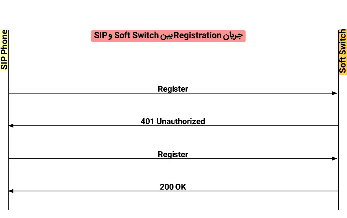 آشنایی با پروتکل SIP یا Session Initiation Protocol در شبکه