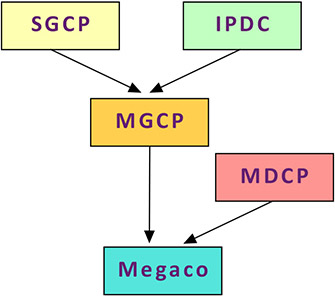 با پروتکل MEGACO در شبکه های کامپیوتری بیشتر آشنا شوید