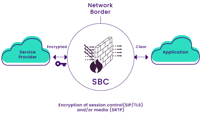 آشنایی با مفهوم SBC یا Session Border Controller چیست ؟