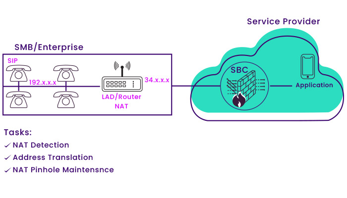 آشنایی با مفهوم SBC یا Session Border Controller چیست ؟