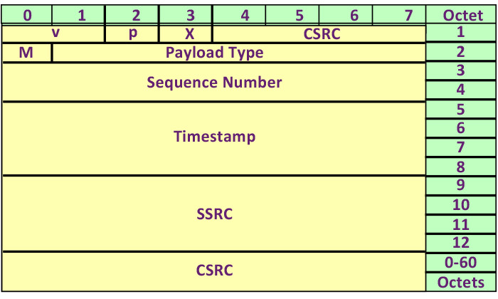 What is RTP or Real-Time Protocol?