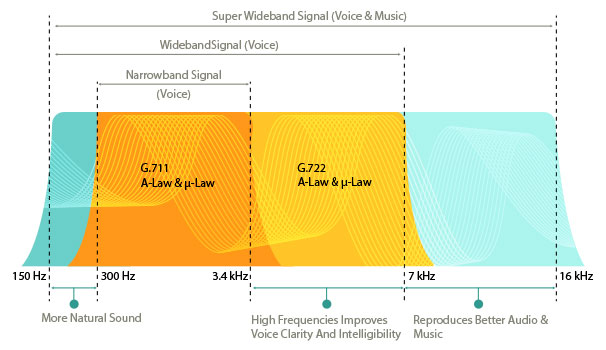 سه نوع کدک VoIP