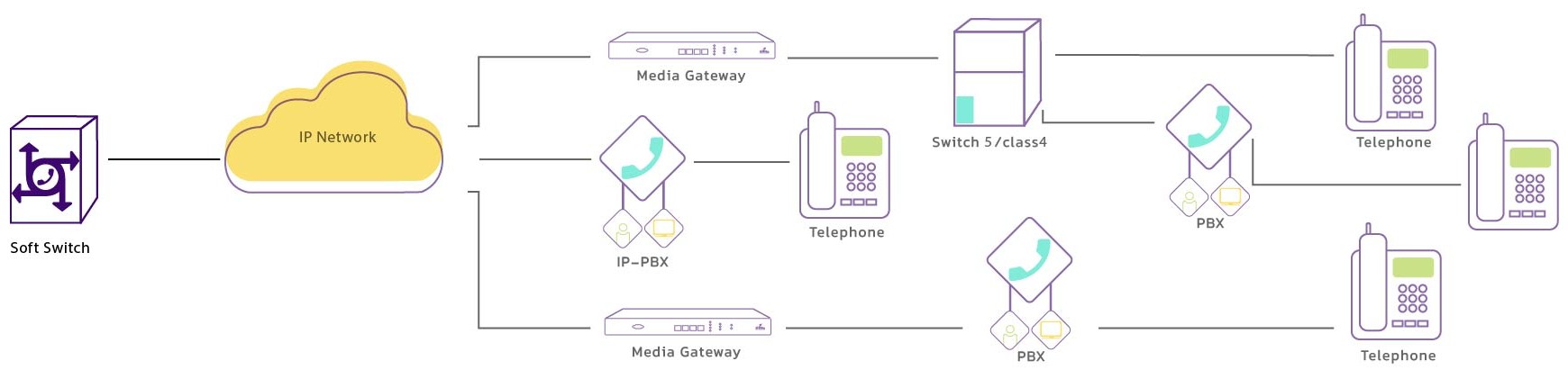 Soft Switch Topology