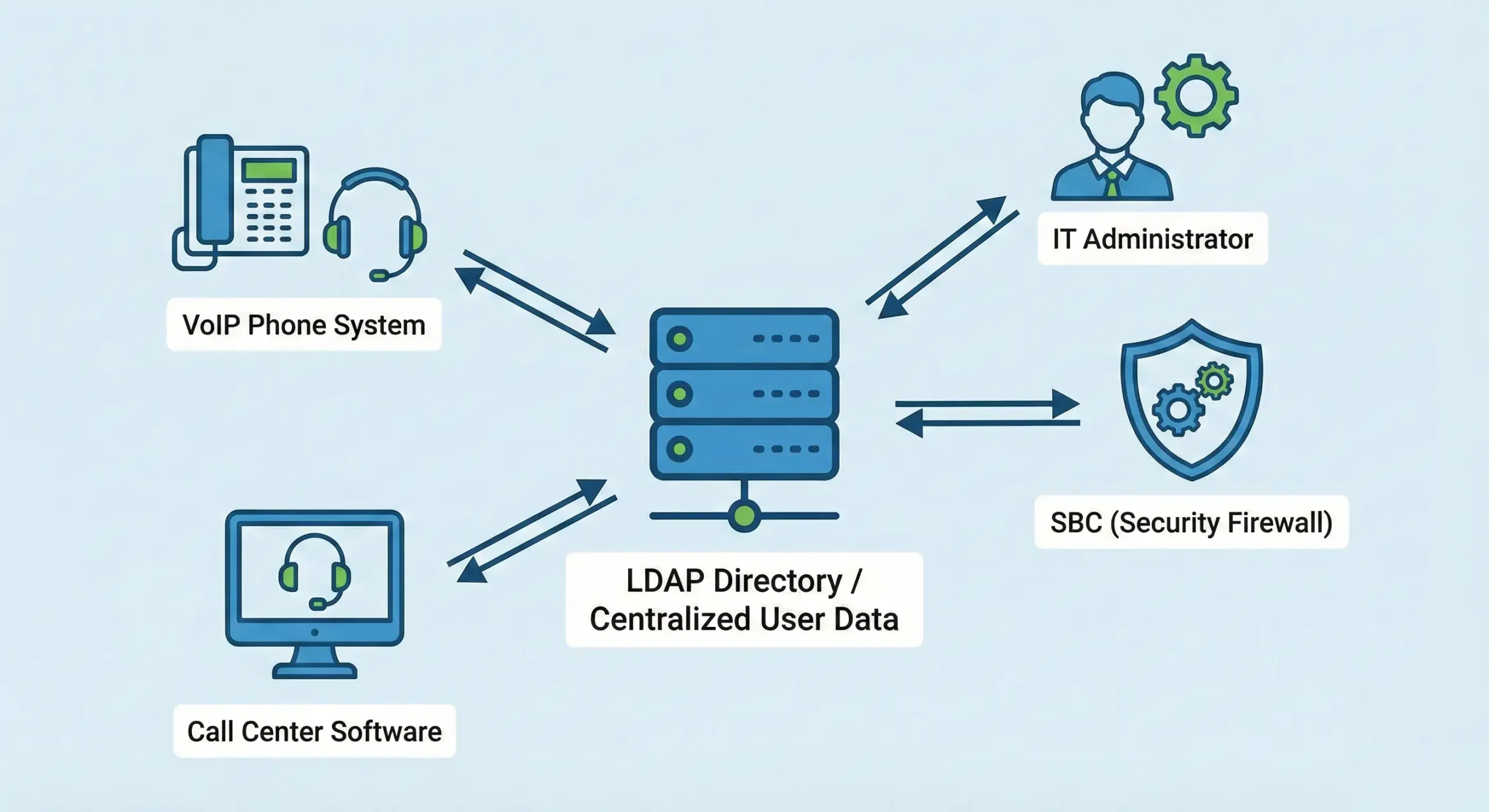 LDAP Protocol - First Pic