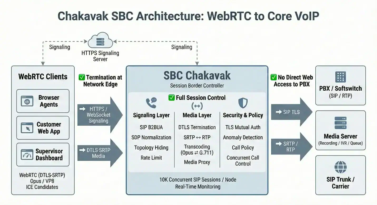 webrtc-in-voip