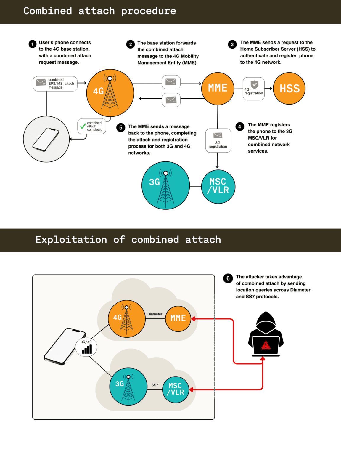 Combined attach surveillance vulnerability