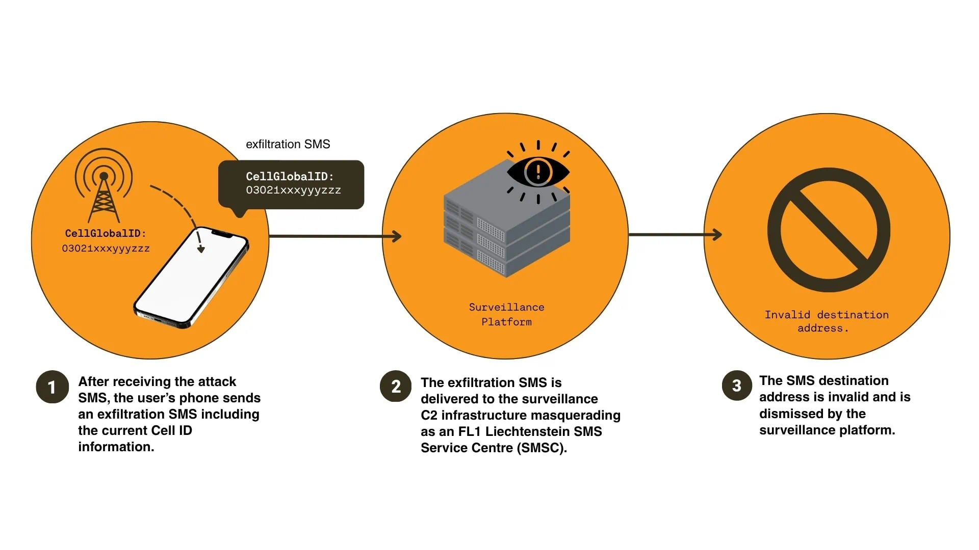Exfiltration SMS delivery to the STA2 surveillance infrastructure masquerading as an FL1 SMSC.