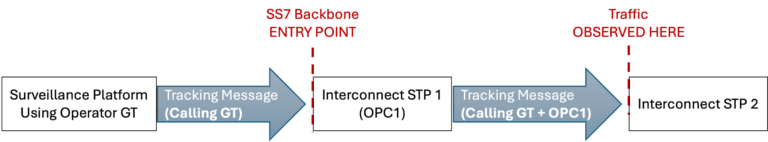 Identifying the SS7 attack point of entry