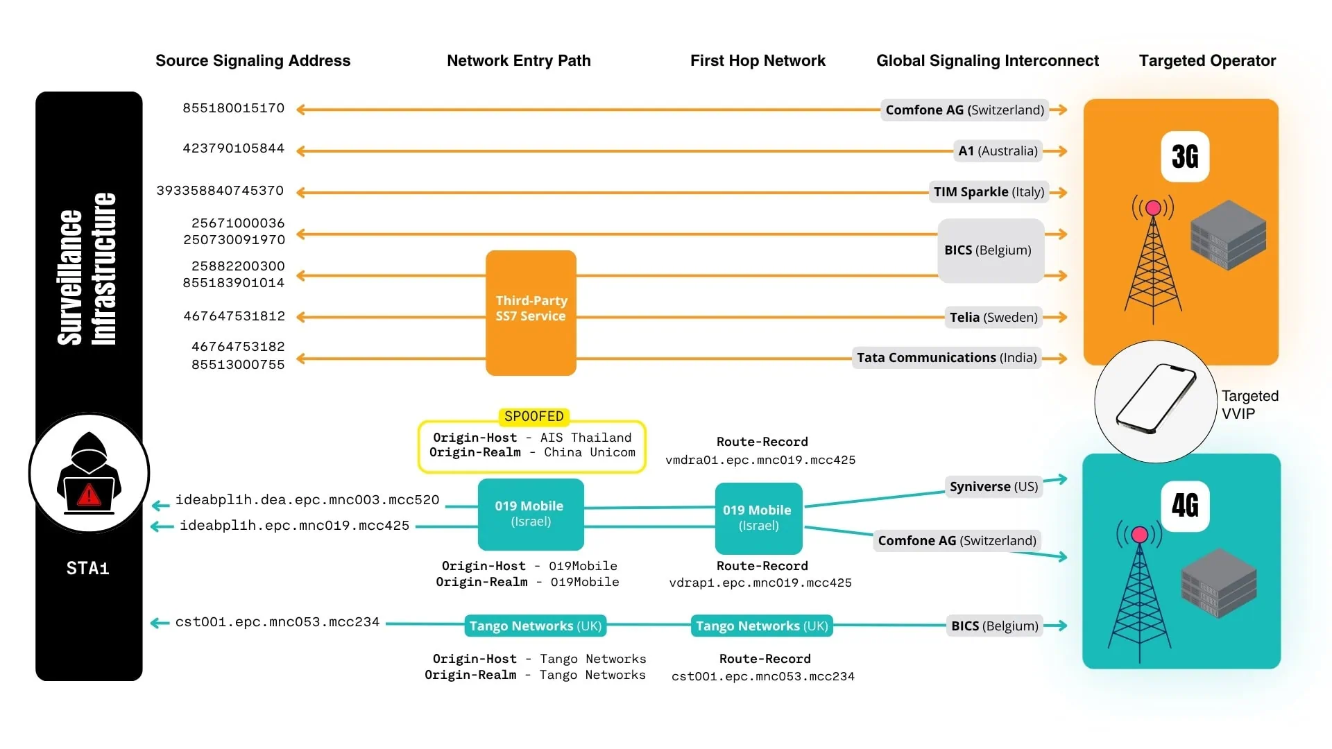 Signalling network paths exploited by STA1.
