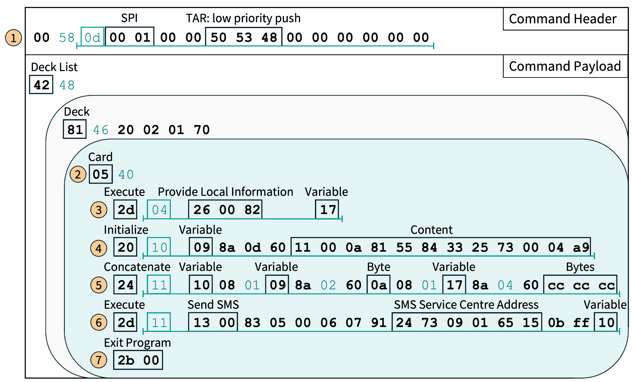 Structure of the binary SMS payload detailing the S@T browser commands.